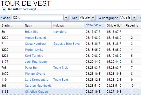 tourdevest results